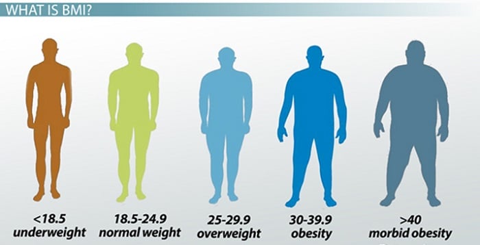 Chỉ số BMI giữa nam và nữ khác nhau.